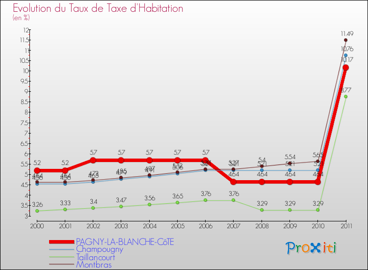 Evolution du taux de la taxe d'habitation pour PAGNY-LA-BLANCHE-CôTE et les communes proches Comparaison des taux de la taxe d'habitation pour PAGNY-LA-BLANCHE-CôTE et les communes voisines