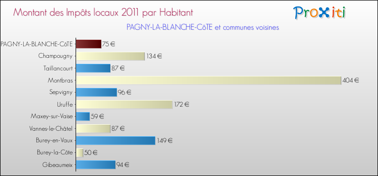 Montant des impôts locaux par Habitant pour PAGNY-LA-BLANCHE-CôTE et les communes proches Comparaison des impôts locaux par habitant pour PAGNY-LA-BLANCHE-CôTE et les communes voisines