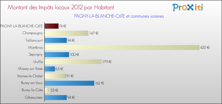 Montant des impôts locaux par Habitant pour PAGNY-LA-BLANCHE-CôTE et les communes proches Comparaison des impôts locaux par habitant pour PAGNY-LA-BLANCHE-CôTE et les communes voisines