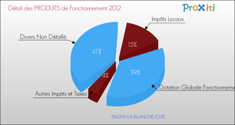 Décomposition du Budget de Fonctionnement 2012 de la commune de PAGNY-LA-BLANCHE-CôTE Budget de Fonctionnement 2012 pour la commune de PAGNY-LA-BLANCHE-CôTE