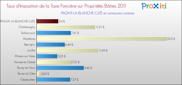 Taux d'imposition de la taxe foncière sur le bati 2011 pour PAGNY-LA-BLANCHE-CôTE et les communes proches Comparaison des taux d'imposition de la taxe foncière sur le bati 2011 pour PAGNY-LA-BLANCHE-CôTE et les communes voisines