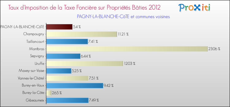 Taux d'imposition de la taxe foncière sur le bati 2012 pour PAGNY-LA-BLANCHE-CôTE et les communes proches Comparaison des taux d'imposition de la taxe foncière sur le bati 2012 pour PAGNY-LA-BLANCHE-CôTE et les communes voisines