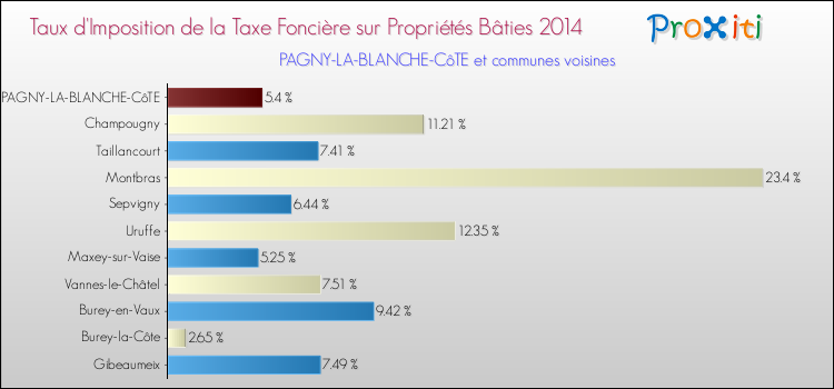 Taux d'imposition de la taxe foncière sur le bati 2014 pour PAGNY-LA-BLANCHE-CôTE et les communes proches Comparaison des taux d'imposition de la taxe foncière sur le bati 2014 pour PAGNY-LA-BLANCHE-CôTE et les communes voisines