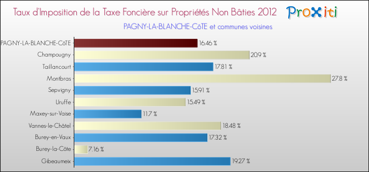 Taux d'imposition de la taxe foncière sur les immeubles et terrains non batis 2012 pour PAGNY-LA-BLANCHE-CôTE et les communes proches Comparaison des taux d'imposition de la taxe foncière sur les immeubles et terrains non batis 2012 pour PAGNY-LA-BLANCHE-CôTE et les communes voisines
