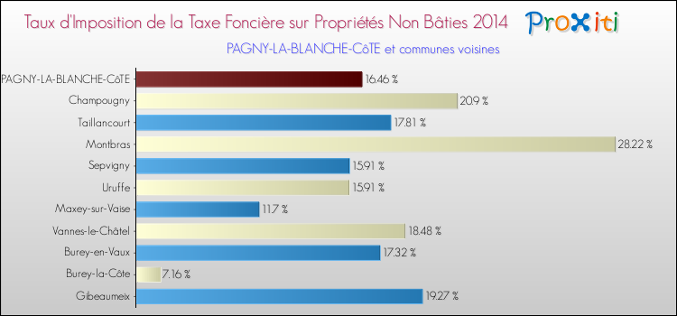 Taux d'imposition de la taxe foncière sur les immeubles et terrains non batis 2014 pour PAGNY-LA-BLANCHE-CôTE et les communes proches Comparaison des taux d'imposition de la taxe foncière sur les immeubles et terrains non batis 2014 pour PAGNY-LA-BLANCHE-CôTE et les communes voisines