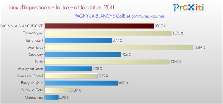 Taux d'imposition de la taxe d'habitation 2011 pour PAGNY-LA-BLANCHE-CôTE et les communes proches Comparaison des taux d'imposition de la taxe d'habitation 2011 pour PAGNY-LA-BLANCHE-CôTE et les communes voisines