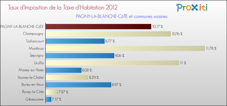 Taux d'imposition de la taxe d'habitation 2012 pour PAGNY-LA-BLANCHE-CôTE et les communes proches Comparaison des taux d'imposition de la taxe d'habitation 2012 pour PAGNY-LA-BLANCHE-CôTE et les communes voisines