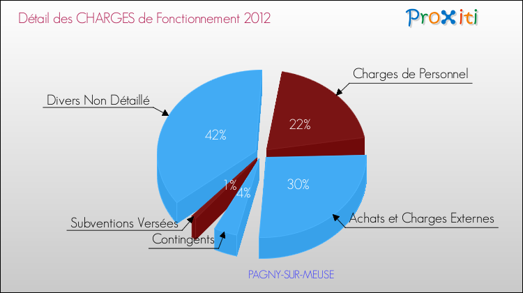 Décomposition des Charges de Fonctionnement 2012 de la commune de PAGNY-SUR-MEUSE Charges de Fonctionnement 2012 pour la commune de PAGNY-SUR-MEUSE