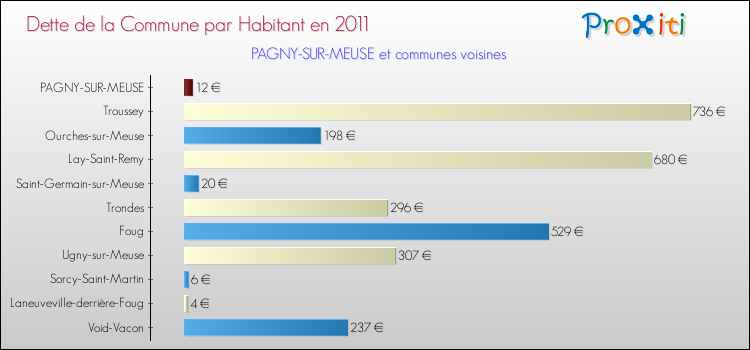 Dette par habitant de la commune en 2011 pour PAGNY-SUR-MEUSE et les communes proches Comparaison de la dette par habitant de la commune en 2011 pour PAGNY-SUR-MEUSE et les communes voisines