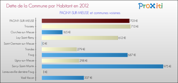 Dette par habitant de la commune en 2012 pour PAGNY-SUR-MEUSE et les communes proches Comparaison de la dette par habitant de la commune en 2012 pour PAGNY-SUR-MEUSE et les communes voisines