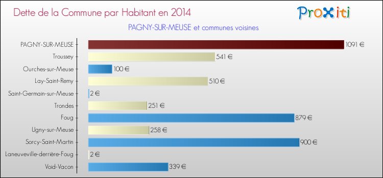 Dette par habitant de la commune en 2014 pour PAGNY-SUR-MEUSE et les communes proches Comparaison de la dette par habitant de la commune en 2014 pour PAGNY-SUR-MEUSE et les communes voisines