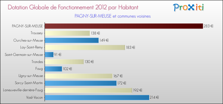 Montant des dotations globales de fonctionnement DGF par Habitant pour PAGNY-SUR-MEUSE et les communes proches Comparaison des des dotations globales de fonctionnement DGF par habitant pour PAGNY-SUR-MEUSE et les communes voisines