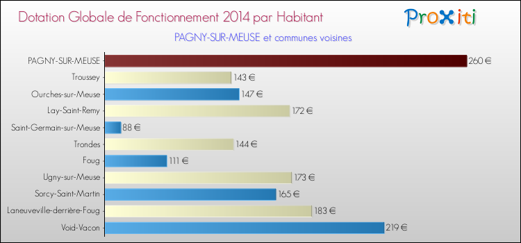Montant des dotations globales de fonctionnement DGF par Habitant pour PAGNY-SUR-MEUSE et les communes proches en 2014. Comparaison des des dotations globales de fonctionnement DGF par habitant pour PAGNY-SUR-MEUSE et les communes voisines en 2014.