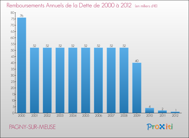 Evolution de l'annuité de la dette pour la commune de PAGNY-SUR-MEUSE de 2000 à 2012 Annuités de la dette pour PAGNY-SUR-MEUSE de 2000 à 2012