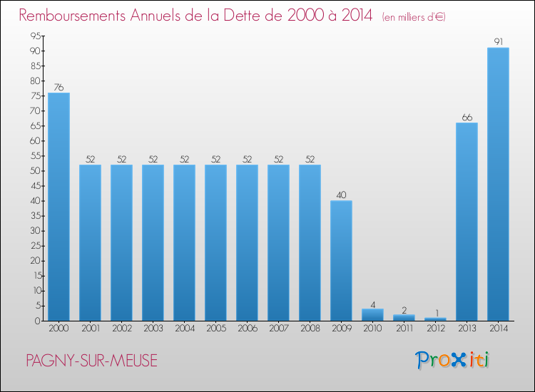 Evolution de l'annuité de la dette pour la commune de PAGNY-SUR-MEUSE de 2000 à 2014 Annuités de la dette pour PAGNY-SUR-MEUSE de 2000 à 2014