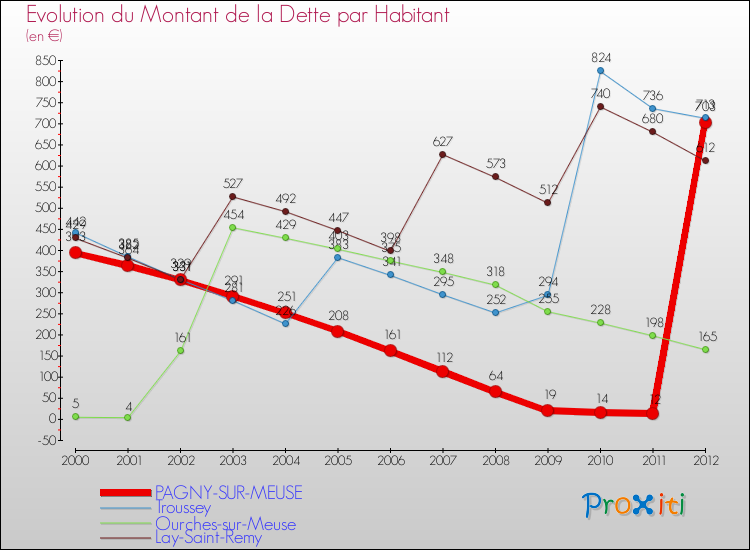 Evolution de la dette par habitant pour la commune de PAGNY-SUR-MEUSE et les communes proches de 2000 à 2012 Comparaison de la dette par habitant pour PAGNY-SUR-MEUSE et les communes voisines de 2000 à 2012