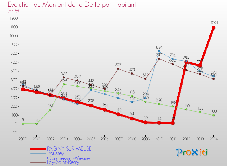 Evolution de la dette par habitant pour la commune de PAGNY-SUR-MEUSE et les communes proches de 2000 à 2014 Comparaison de la dette par habitant pour PAGNY-SUR-MEUSE et les communes voisines de 2000 à 2014