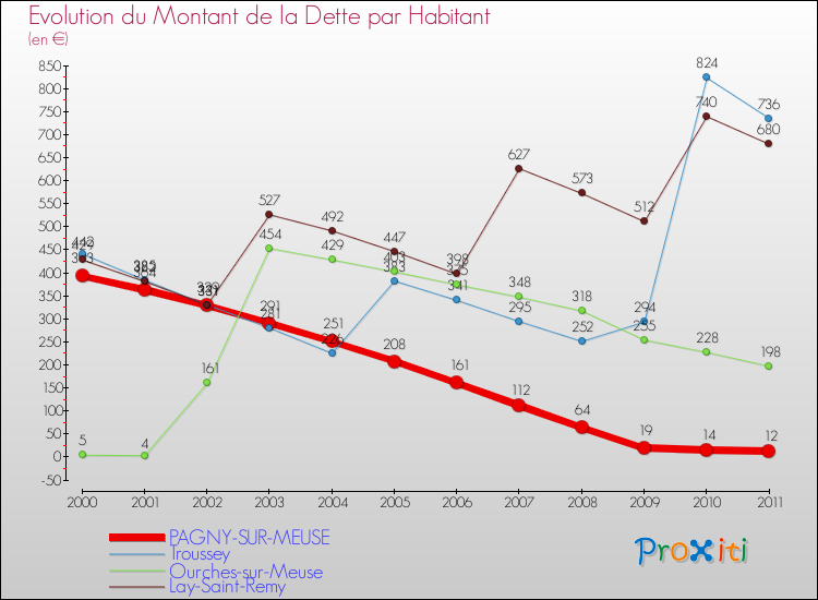 Evolution de la dette par habitant pour la commune de PAGNY-SUR-MEUSE et les communes proches Comparaison de la dette par habitant pour PAGNY-SUR-MEUSE et les communes voisines