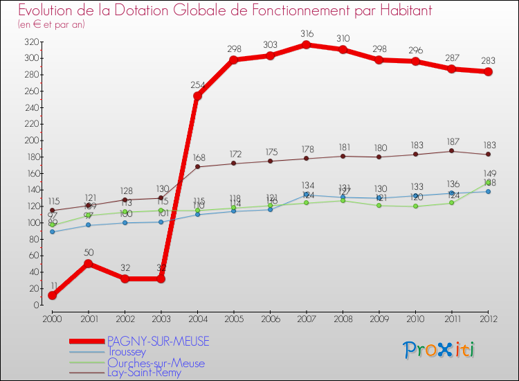 Evolution et montant de la dotation globale de fonctionnement par Habitant pour PAGNY-SUR-MEUSE et les communes proches Comparaison des dotations globales de fonctionnement par habitant pour PAGNY-SUR-MEUSE et les communes voisines