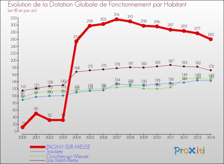 Evolution et montant de la dotation globale de fonctionnement par Habitant pour PAGNY-SUR-MEUSE et les communes proches de 2000 à 2014. Comparaison des dotations globales de fonctionnement par habitant pour PAGNY-SUR-MEUSE et les communes voisines de 2000 à 2014.