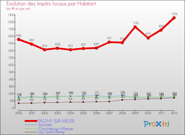 Evolution et montant des impôts locaux par Habitant pour PAGNY-SUR-MEUSE et les communes proches Comparaison des impôts locaux par habitant pour PAGNY-SUR-MEUSE et les communes voisines