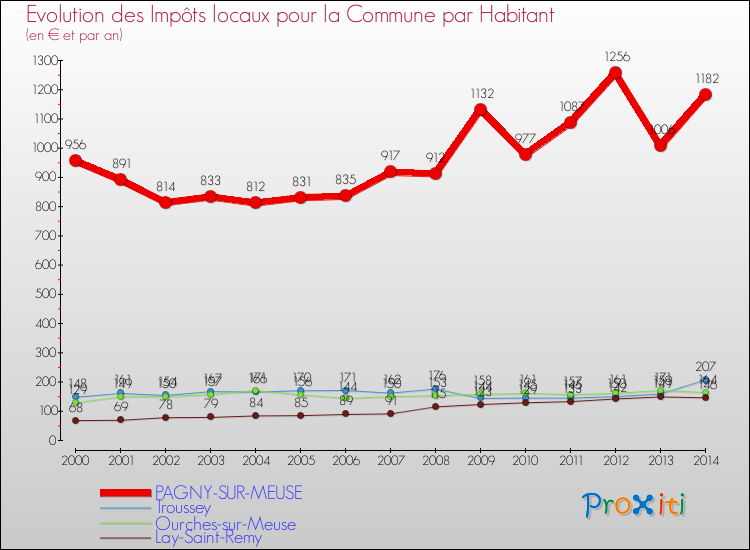 Evolution et montant des impôts locaux par Habitant pour PAGNY-SUR-MEUSE et les communes proches de 2000 à 2014 Comparaison des impôts locaux par habitant pour PAGNY-SUR-MEUSE et les communes voisines de 2000 à 2014