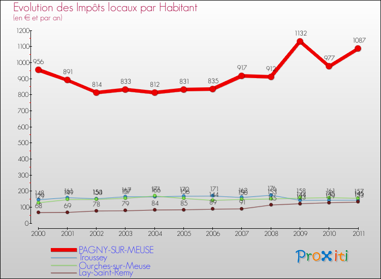 Evolution et montant des impôts locaux par Habitant pour PAGNY-SUR-MEUSE et les communes proches Comparaison des impôts locaux par habitant pour PAGNY-SUR-MEUSE et les communes voisines