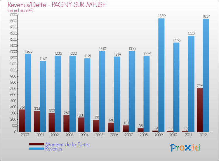 Evolution comparée de la dette et des revenus pour la commune de PAGNY-SUR-MEUSE de 2000 à 2012 Comparaison de la dette et des revenus pour PAGNY-SUR-MEUSE de 2000 à 2012