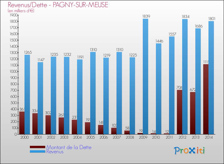 Evolution comparée de la dette et des revenus pour la commune de PAGNY-SUR-MEUSE de 2000 à 2014 Comparaison de la dette et des revenus pour PAGNY-SUR-MEUSE de 2000 à 2014