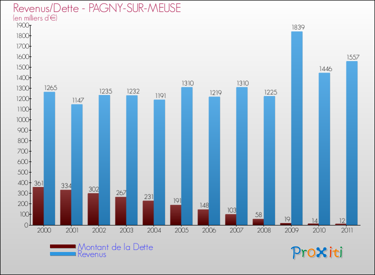 Evolution comparée de la dette et des revenus pour la commune de PAGNY-SUR-MEUSE de 2000 à 2011 Comparaison de la dette et des revenus pour PAGNY-SUR-MEUSE de 2000 à 2011