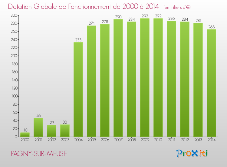 Evolution du montant de la Dotation Globale de Fonctionnement pour la commune de PAGNY-SUR-MEUSE de 2000 à 2014 Evolution du montant de la Dotation Globale de Fonctionnement pour PAGNY-SUR-MEUSE de 2000 à 2014
