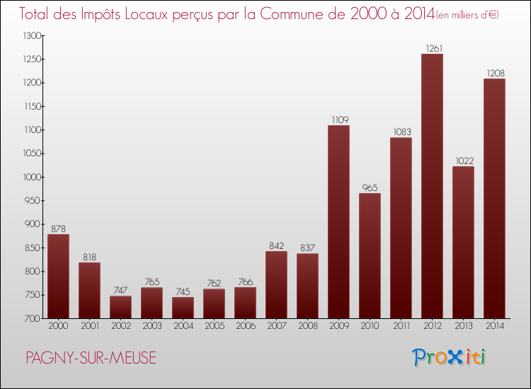 Evolution des Impôts Locaux pour la commune de PAGNY-SUR-MEUSE de 2000 à 2014 Evolution des Impôts Locaux pour PAGNY-SUR-MEUSE de 2000 à 2014