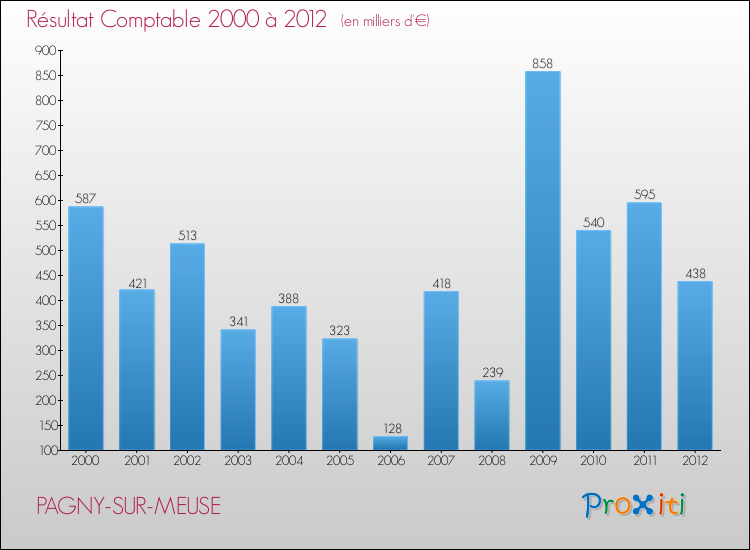 Evolution du résultat comptable pour la commune de PAGNY-SUR-MEUSE de 2000 à 2012 Evolution du résultat comptable pour PAGNY-SUR-MEUSE de 2000 à 2012