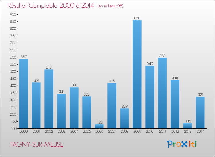 Evolution du résultat comptable pour la commune de PAGNY-SUR-MEUSE de 2000 à 2014 Evolution du résultat comptable pour PAGNY-SUR-MEUSE de 2000 à 2014