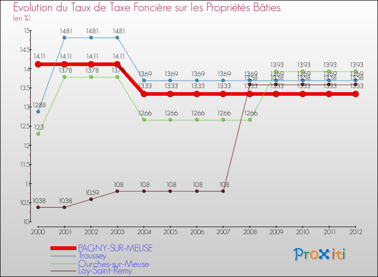 Evolution du taux de la taxe foncière sur le bati pour PAGNY-SUR-MEUSE et les communes proches de 2000 à 2012 Comparaison des taux de taxe foncière sur le bati pour PAGNY-SUR-MEUSE et les communes voisines de 2000 à 2012