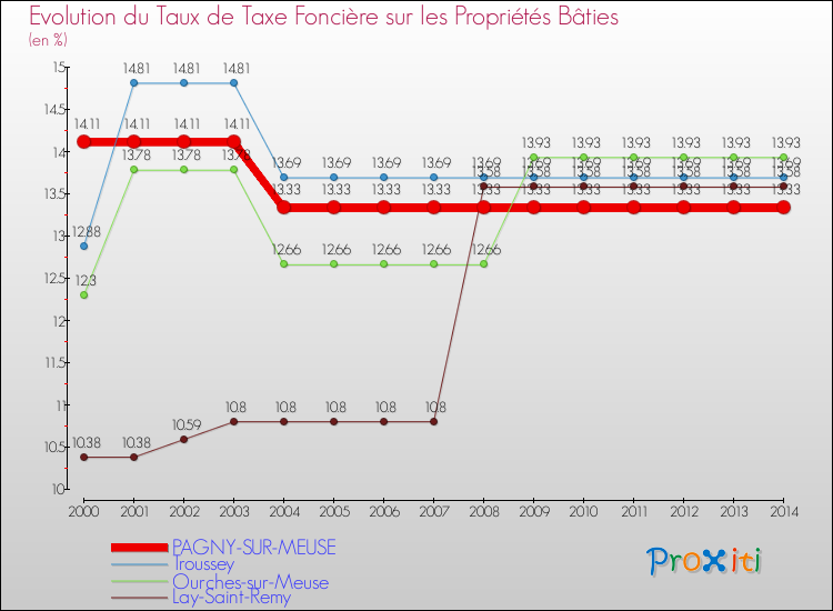 Evolution du taux de la taxe foncière sur le bati pour PAGNY-SUR-MEUSE et les communes proches de 2000 à 2014 Comparaison des taux de taxe foncière sur le bati pour PAGNY-SUR-MEUSE et les communes voisines de 2000 à 2014