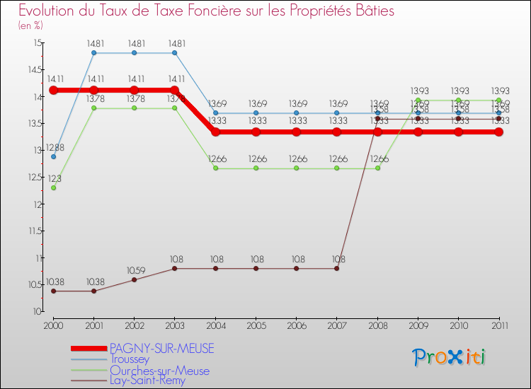 Evolution du taux de la taxe foncière sur le bati pour PAGNY-SUR-MEUSE et les communes proches Comparaison des taux de taxe foncière sur le bati pour PAGNY-SUR-MEUSE et les communes voisines