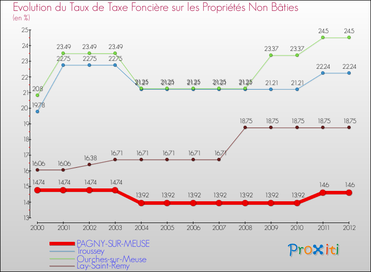 Evolution du taux de la taxe foncière sur les immeubles et terrains non batis pour PAGNY-SUR-MEUSE et les communes proches de 2000 à 2012 Comparaison des taux de la taxe foncière sur les immeubles et terrains non batis pour PAGNY-SUR-MEUSE et les communes voisines de 2000 à 2012