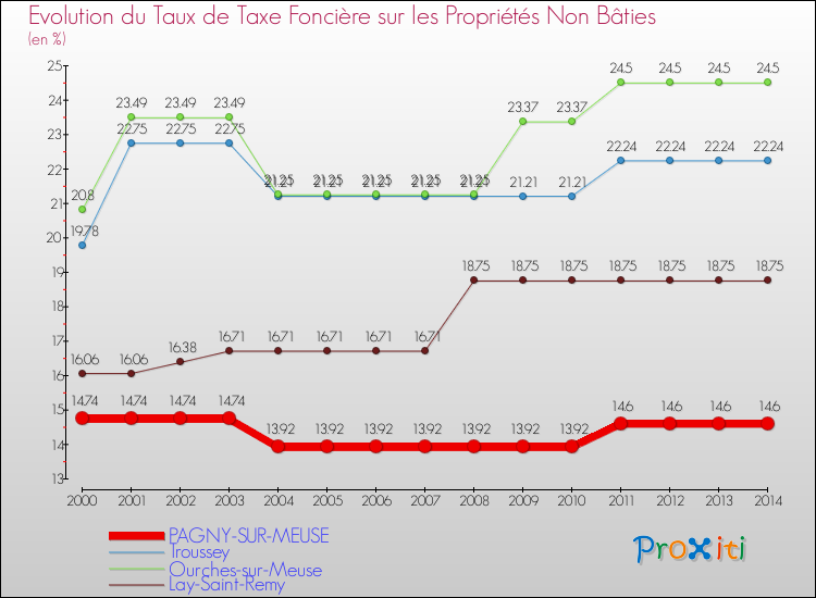 Evolution du taux de la taxe foncière sur les immeubles et terrains non batis pour PAGNY-SUR-MEUSE et les communes proches de 2000 à 2014 Comparaison des taux de la taxe foncière sur les immeubles et terrains non batis pour PAGNY-SUR-MEUSE et les communes voisines de 2000 à 2014
