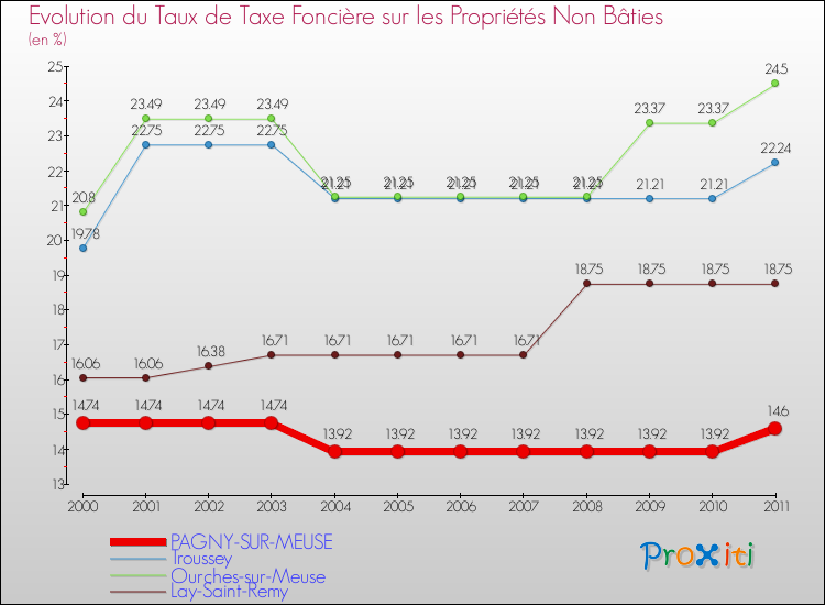 Evolution du taux de la taxe foncière sur les immeubles et terrains non batis pour PAGNY-SUR-MEUSE et les communes proches Comparaison des taux de la taxe foncière sur les immeubles et terrains non batis pour PAGNY-SUR-MEUSE et les communes voisines
