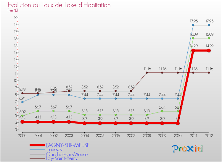 Evolution du taux de la taxe d'habitation pour PAGNY-SUR-MEUSE et les communes proches Comparaison des taux de la taxe d'habitation pour PAGNY-SUR-MEUSE et les communes voisines