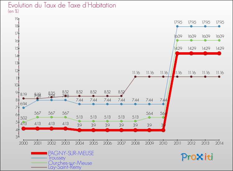 Evolution du taux de la taxe d'habitation pour PAGNY-SUR-MEUSE et les communes proches de 2000 à 2014 Comparaison des taux de la taxe d'habitation pour PAGNY-SUR-MEUSE et les communes voisines de 2000 à 2014