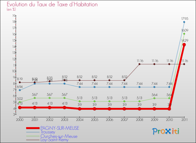 Evolution du taux de la taxe d'habitation pour PAGNY-SUR-MEUSE et les communes proches Comparaison des taux de la taxe d'habitation pour PAGNY-SUR-MEUSE et les communes voisines