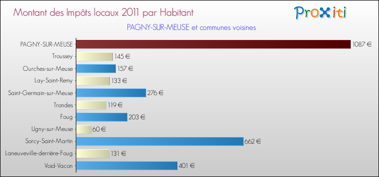 Montant des impôts locaux par Habitant pour PAGNY-SUR-MEUSE et les communes proches Comparaison des impôts locaux par habitant pour PAGNY-SUR-MEUSE et les communes voisines
