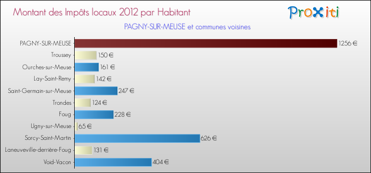 Montant des impôts locaux par Habitant pour PAGNY-SUR-MEUSE et les communes proches Comparaison des impôts locaux par habitant pour PAGNY-SUR-MEUSE et les communes voisines