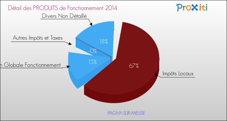 Décomposition du Budget de Fonctionnement 2014 de la commune de PAGNY-SUR-MEUSE Budget de Fonctionnement 2014 pour la commune de PAGNY-SUR-MEUSE
