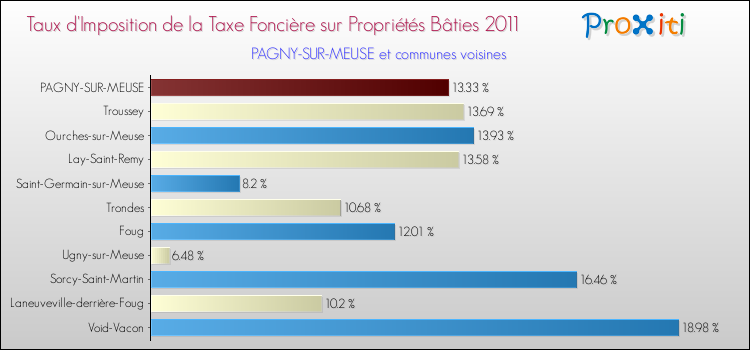 Taux d'imposition de la taxe foncière sur le bati 2011 pour PAGNY-SUR-MEUSE et les communes proches Comparaison des taux d'imposition de la taxe foncière sur le bati 2011 pour PAGNY-SUR-MEUSE et les communes voisines