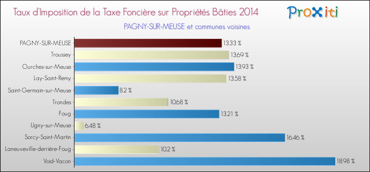 Taux d'imposition de la taxe foncière sur le bati 2014 pour PAGNY-SUR-MEUSE et les communes proches Comparaison des taux d'imposition de la taxe foncière sur le bati 2014 pour PAGNY-SUR-MEUSE et les communes voisines