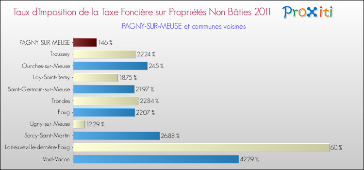 Taux d'imposition de la taxe foncière sur les immeubles et terrains non batis 2011 pour PAGNY-SUR-MEUSE et les communes proches Comparaison des taux d'imposition de la taxe foncière sur les immeubles et terrains non batis 2011 pour PAGNY-SUR-MEUSE et les communes voisines