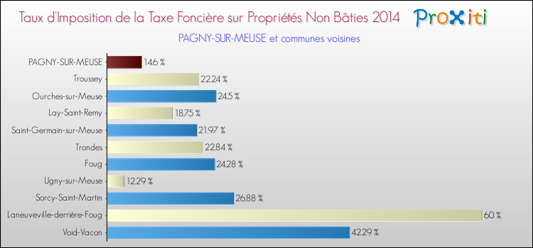 Taux d'imposition de la taxe foncière sur les immeubles et terrains non batis 2014 pour PAGNY-SUR-MEUSE et les communes proches Comparaison des taux d'imposition de la taxe foncière sur les immeubles et terrains non batis 2014 pour PAGNY-SUR-MEUSE et les communes voisines